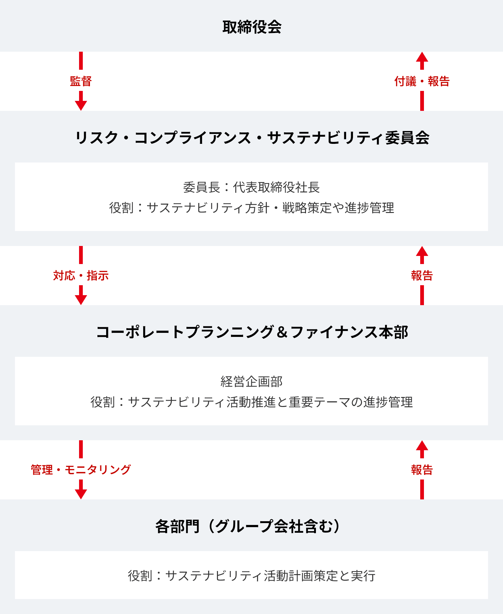 取締役会 リスク・コンプライアンス・サステナビリティ委員会 コーポレートプランニング&ファイナンス本部 各部門(グループ会社含む)