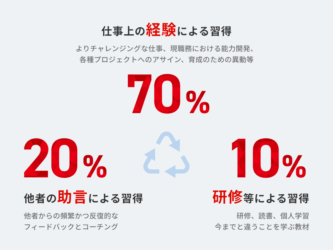 仕事上の経験による習得 70% 他者の助言による習得 20% 研修等による習得 10%