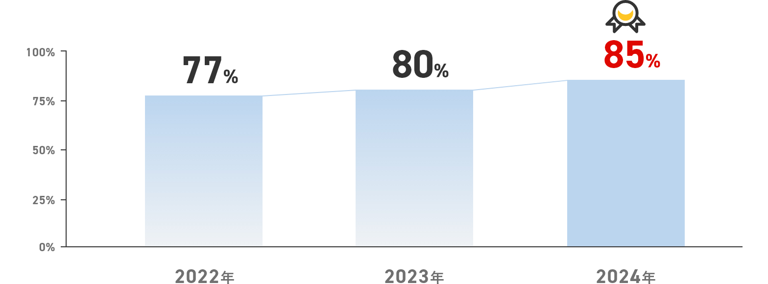 総合満足度推移の図 2022年 77% 2023年 80% 2024年 85%