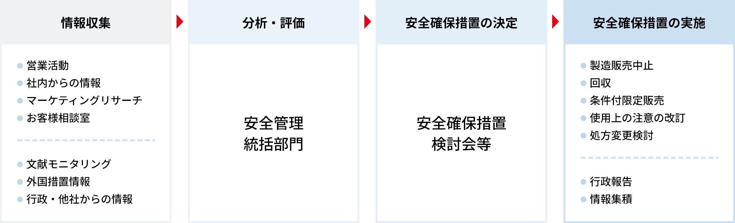 情報収集 分析・評価 安全確保措置の決定 安全確保措置の実施