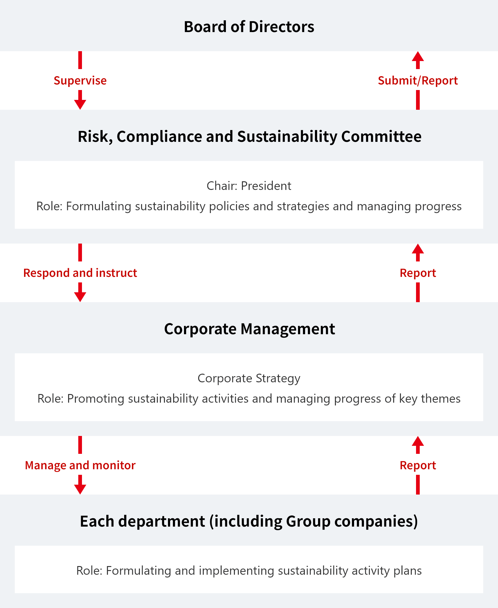Board of Directors, Risk, Compliance and Sustainability Committee, Corporate Management, Each department (including Group companies)