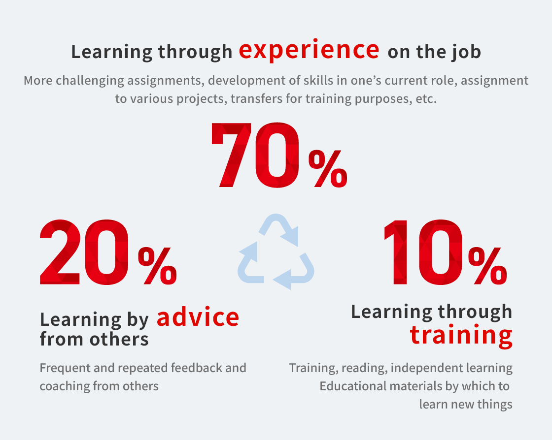 Learning through experience on the job 70%, Learning by advice from others 20%, Learning through training 10%