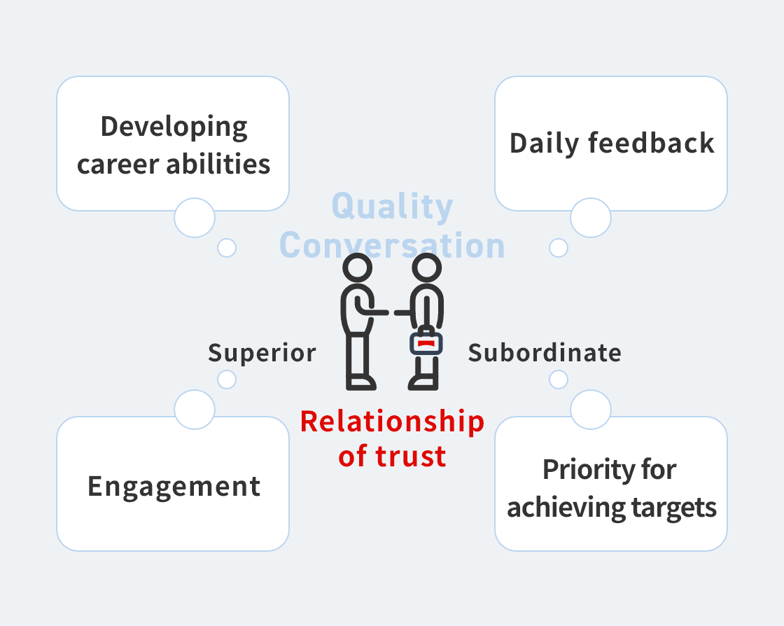 Developing career abilities, Daily feedback, Engagement, Relationship of trust, Priority for achieving targets