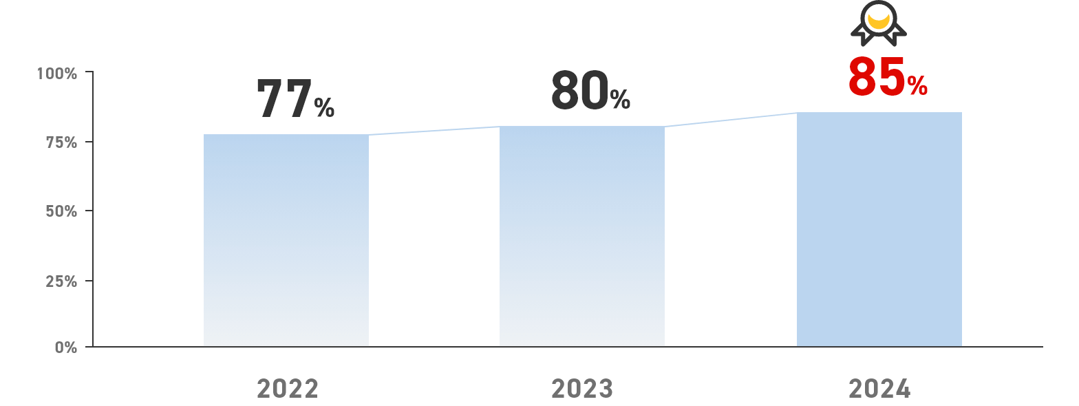 Overall satisfaction levels according to the employee awareness surveys over time, 2022: 77%, 2023: 80%, 2024: 85%