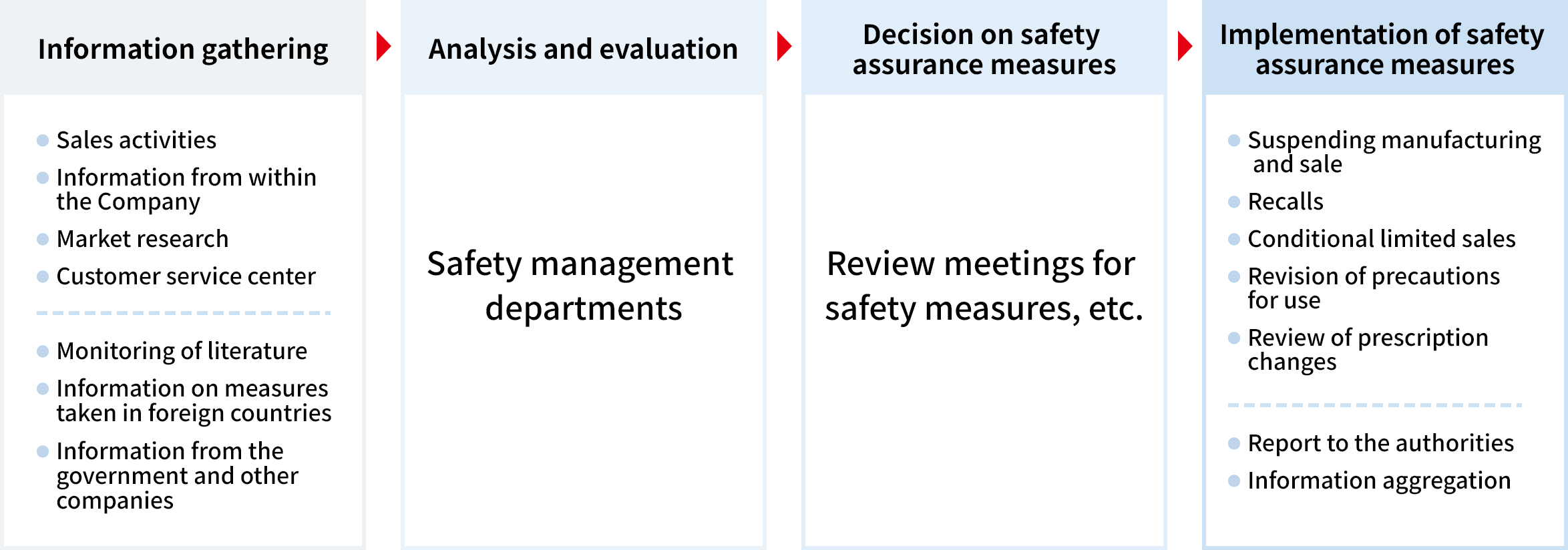 Information gathering, Analysis and evaluation, Decision on safety assurance measures, Implementation of safety assurance measures